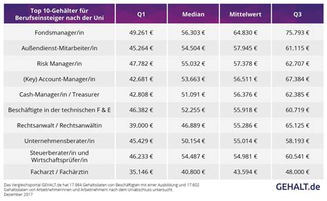 Gehalt: Business Administration in Deutschland 2024 .